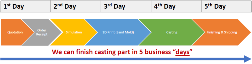 We can finish casting part in 5 business days. Kimura sends back a quotation within 24 hours after receiving inquiry. Customer sends a purchase order and data to Kimura. Kimura summarizes customer requirement. Kimura runs MAGMA simulation multiple times for optimizing casting plan. Kimura imports the data to 3D sand printer and 3D sand printer starts running. Finished sand mold (core) is taken out from the 3D printer and cleaned. Sand mold (and core) is set into flask and molten metal is poured. Cast product is taken out from flask for finishing. Inspection and packing. Ready to ship.